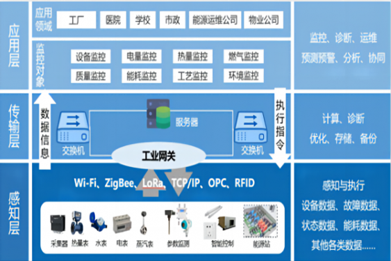 智能控制（自動化）系統(tǒng)工程開發(fā)、設(shè)計與集成總包