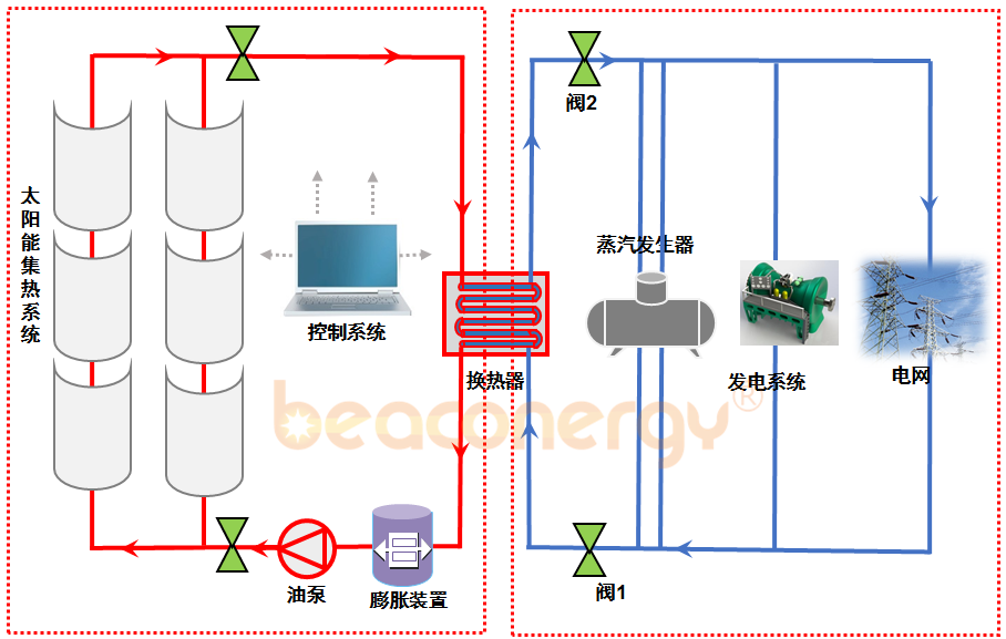 槽式太陽(yáng)能光熱發(fā)電