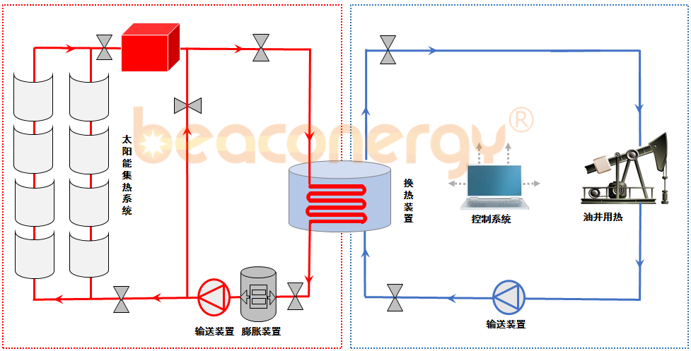 槽式太陽(yáng)能石油開采供熱